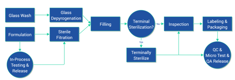 Aseptic Manufacturing - Creosalus